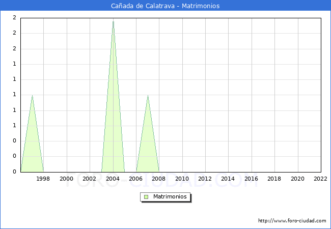 Numero de Matrimonios en el municipio de Caada de Calatrava desde 1996 hasta el 2022 