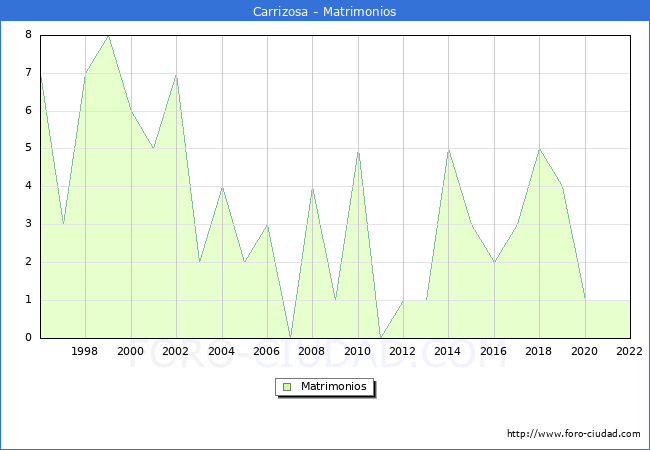 Numero de Matrimonios en el municipio de Carrizosa desde 1996 hasta el 2022 