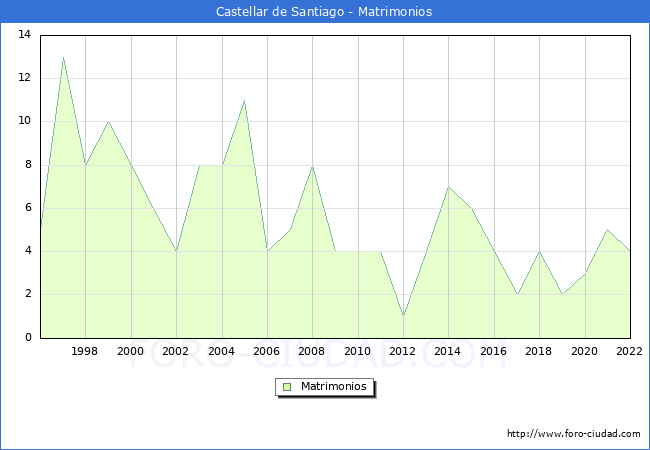 Numero de Matrimonios en el municipio de Castellar de Santiago desde 1996 hasta el 2022 
