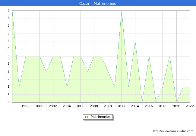 Numero de Matrimonios en el municipio de Czar desde 1996 hasta el 2022 