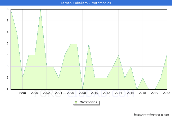 Numero de Matrimonios en el municipio de Fernn Caballero desde 1996 hasta el 2022 