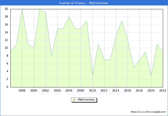 Numero de Matrimonios en el municipio de Fuente el Fresno desde 1996 hasta el 2022 