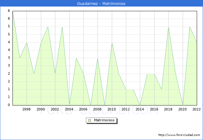 Numero de Matrimonios en el municipio de Guadalmez desde 1996 hasta el 2022 