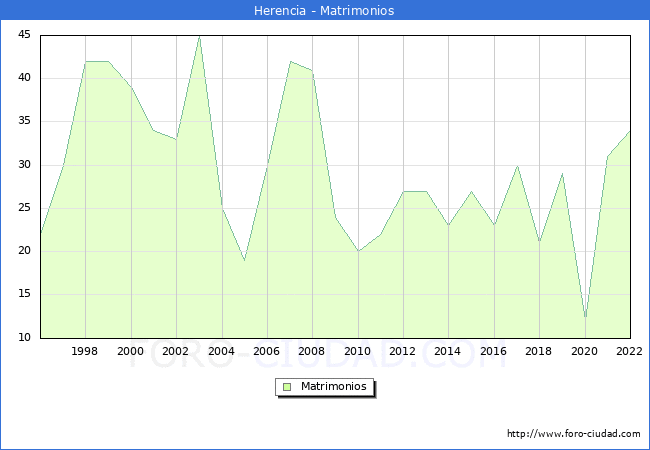 Numero de Matrimonios en el municipio de Herencia desde 1996 hasta el 2022 