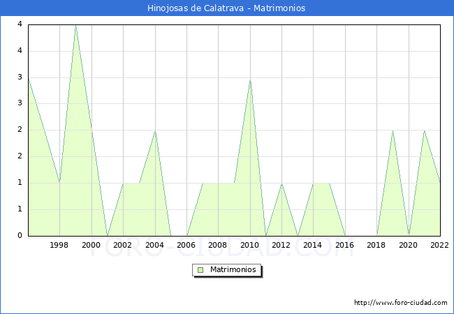 Numero de Matrimonios en el municipio de Hinojosas de Calatrava desde 1996 hasta el 2022 