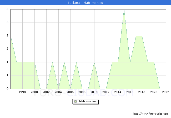 Numero de Matrimonios en el municipio de Luciana desde 1996 hasta el 2022 