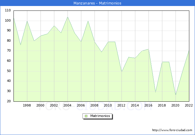 Numero de Matrimonios en el municipio de Manzanares desde 1996 hasta el 2022 