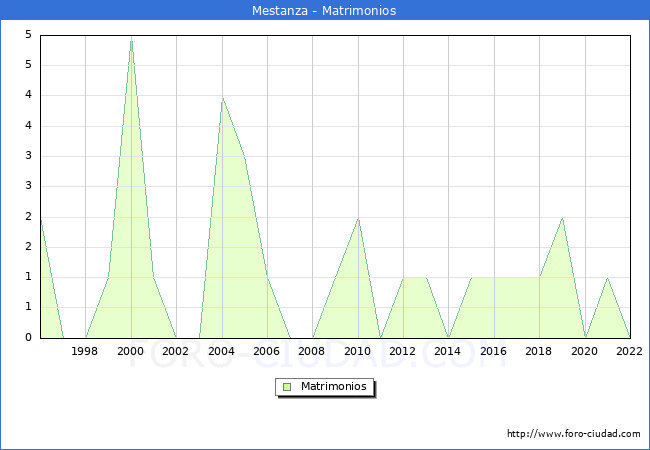 Numero de Matrimonios en el municipio de Mestanza desde 1996 hasta el 2022 