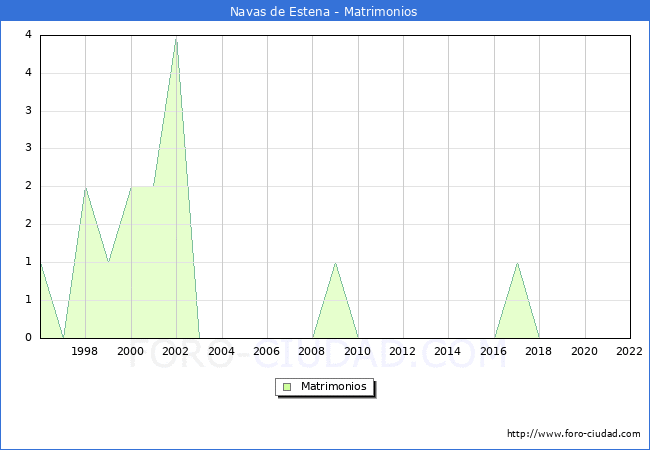 Numero de Matrimonios en el municipio de Navas de Estena desde 1996 hasta el 2022 