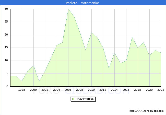 Numero de Matrimonios en el municipio de Poblete desde 1996 hasta el 2022 