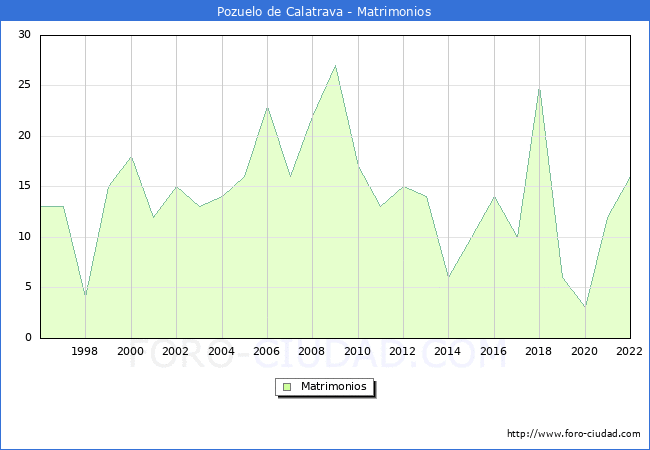 Numero de Matrimonios en el municipio de Pozuelo de Calatrava desde 1996 hasta el 2022 