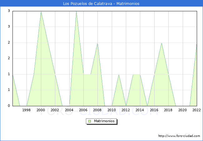 Numero de Matrimonios en el municipio de Los Pozuelos de Calatrava desde 1996 hasta el 2022 