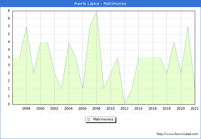 Numero de Matrimonios en el municipio de Puerto Lpice desde 1996 hasta el 2022 