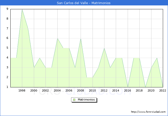 Numero de Matrimonios en el municipio de San Carlos del Valle desde 1996 hasta el 2022 