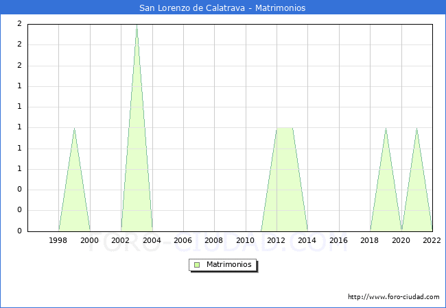 Numero de Matrimonios en el municipio de San Lorenzo de Calatrava desde 1996 hasta el 2022 