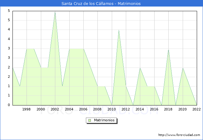 Numero de Matrimonios en el municipio de Santa Cruz de los Camos desde 1996 hasta el 2022 