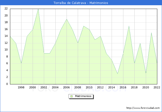 Numero de Matrimonios en el municipio de Torralba de Calatrava desde 1996 hasta el 2022 