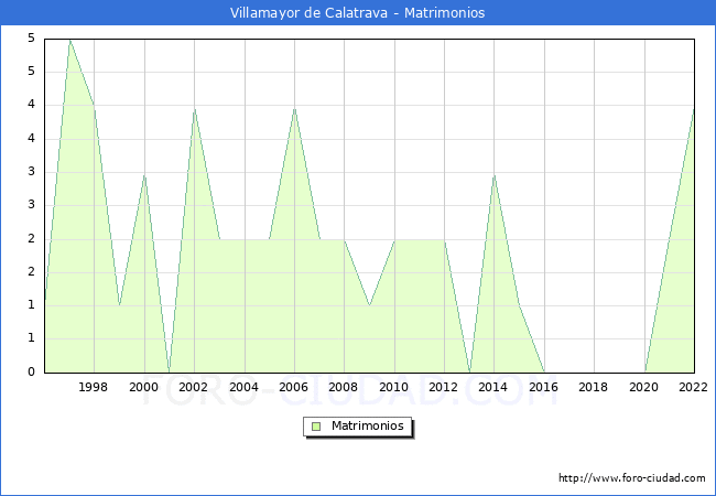 Numero de Matrimonios en el municipio de Villamayor de Calatrava desde 1996 hasta el 2022 
