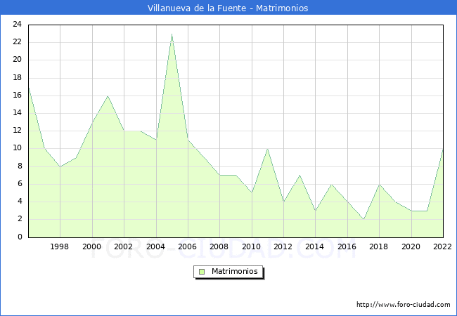 Numero de Matrimonios en el municipio de Villanueva de la Fuente desde 1996 hasta el 2022 