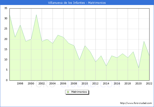 Numero de Matrimonios en el municipio de Villanueva de los Infantes desde 1996 hasta el 2022 