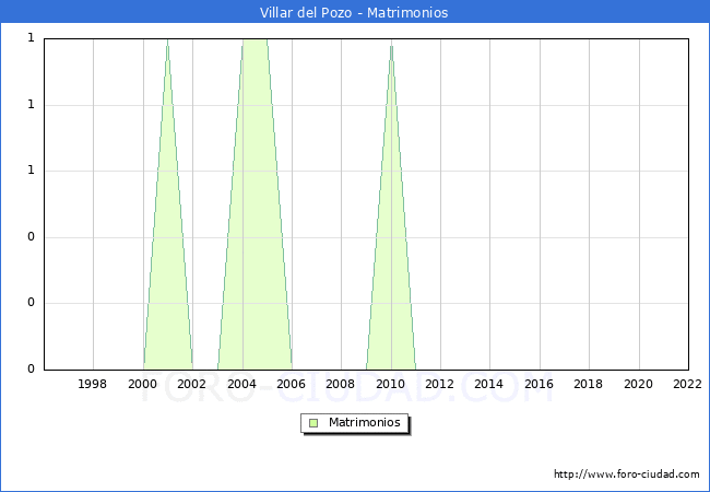 Numero de Matrimonios en el municipio de Villar del Pozo desde 1996 hasta el 2022 