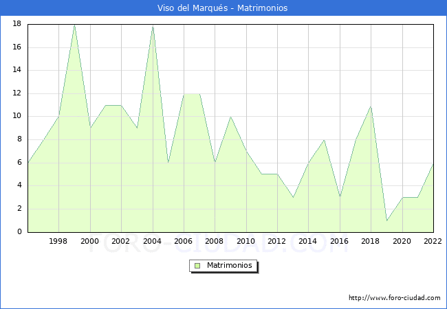 Numero de Matrimonios en el municipio de Viso del Marqus desde 1996 hasta el 2022 