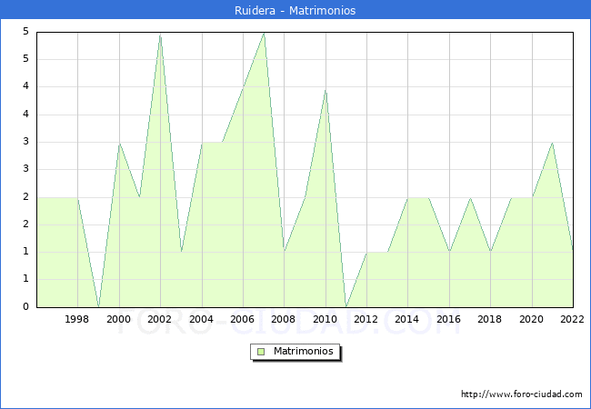 Numero de Matrimonios en el municipio de Ruidera desde 1996 hasta el 2022 