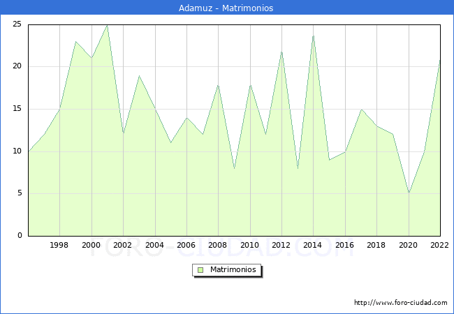 Numero de Matrimonios en el municipio de Adamuz desde 1996 hasta el 2022 