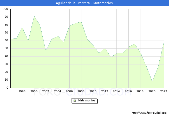 Numero de Matrimonios en el municipio de Aguilar de la Frontera desde 1996 hasta el 2022 