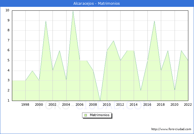Numero de Matrimonios en el municipio de Alcaracejos desde 1996 hasta el 2022 