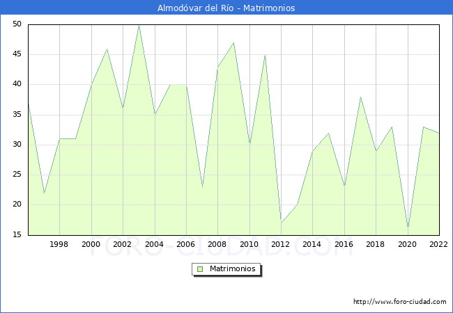 Numero de Matrimonios en el municipio de Almodvar del Ro desde 1996 hasta el 2022 
