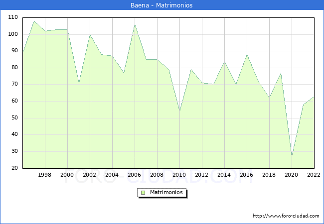 Numero de Matrimonios en el municipio de Baena desde 1996 hasta el 2022 