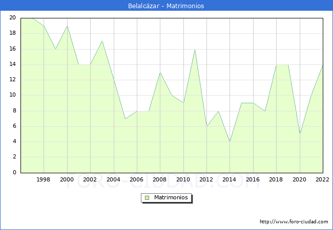 Numero de Matrimonios en el municipio de Belalczar desde 1996 hasta el 2022 