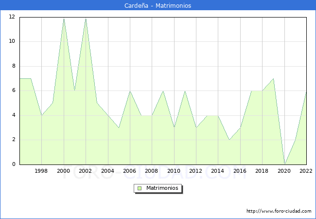 Numero de Matrimonios en el municipio de Cardea desde 1996 hasta el 2022 