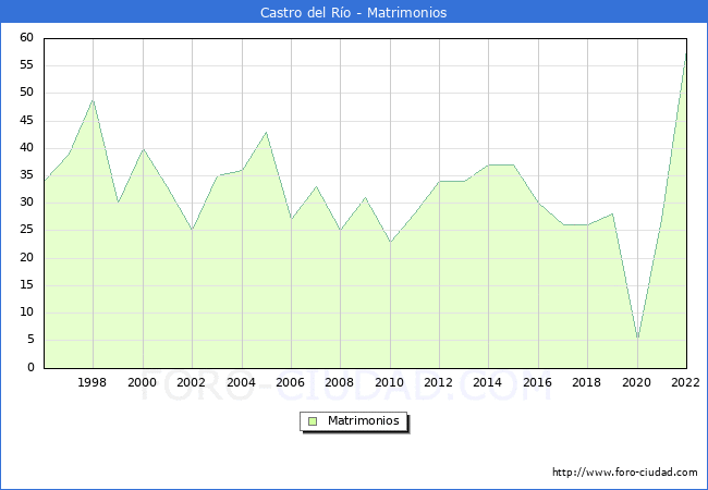 Numero de Matrimonios en el municipio de Castro del Ro desde 1996 hasta el 2022 