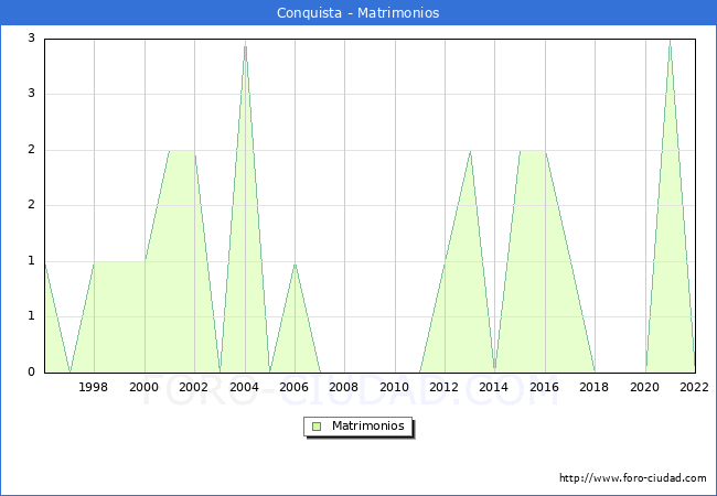 Numero de Matrimonios en el municipio de Conquista desde 1996 hasta el 2022 