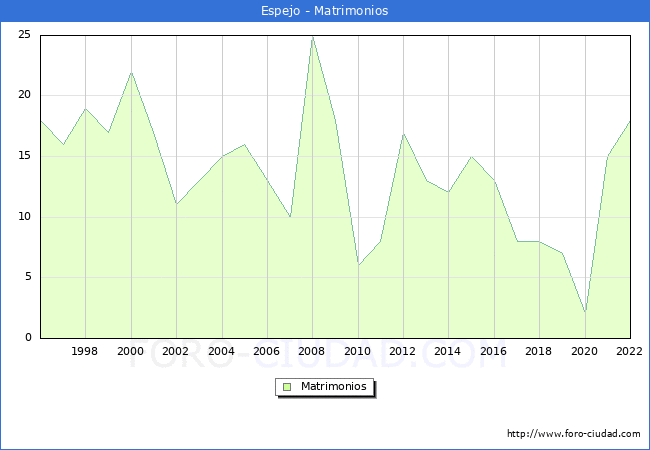 Numero de Matrimonios en el municipio de Espejo desde 1996 hasta el 2022 