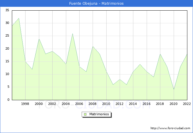 Numero de Matrimonios en el municipio de Fuente Obejuna desde 1996 hasta el 2022 