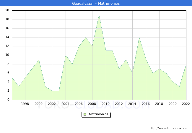 Numero de Matrimonios en el municipio de Guadalczar desde 1996 hasta el 2022 