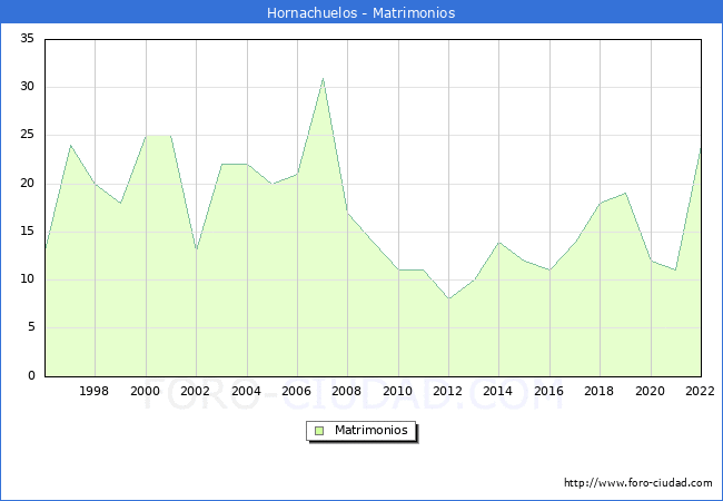 Numero de Matrimonios en el municipio de Hornachuelos desde 1996 hasta el 2022 