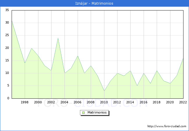 Numero de Matrimonios en el municipio de Iznjar desde 1996 hasta el 2022 