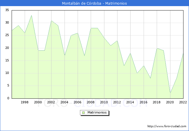 Numero de Matrimonios en el municipio de Montalbn de Crdoba desde 1996 hasta el 2022 