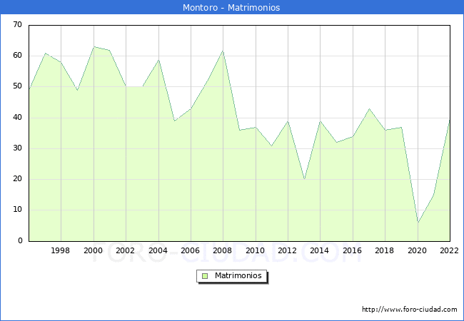 Numero de Matrimonios en el municipio de Montoro desde 1996 hasta el 2022 