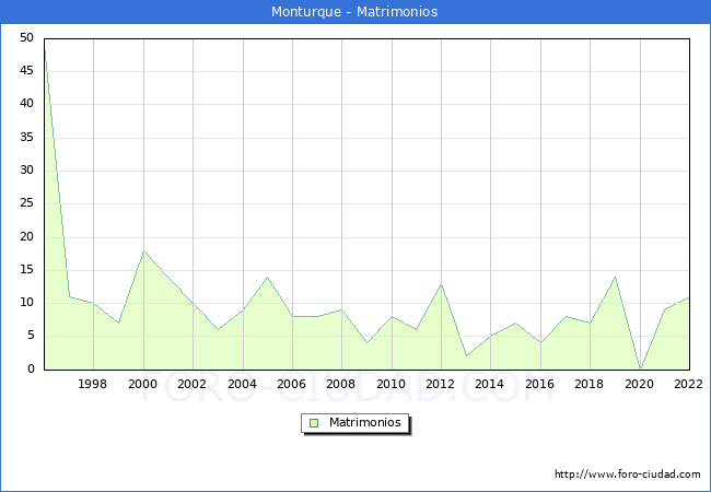 Numero de Matrimonios en el municipio de Monturque desde 1996 hasta el 2022 