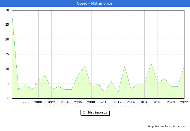Numero de Matrimonios en el municipio de Obejo desde 1996 hasta el 2022 