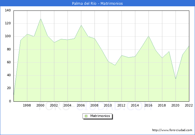 Numero de Matrimonios en el municipio de Palma del Ro desde 1996 hasta el 2022 