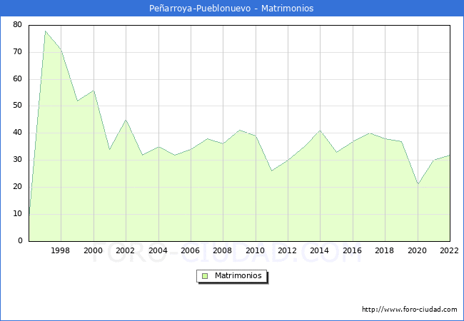 Numero de Matrimonios en el municipio de Pearroya-Pueblonuevo desde 1996 hasta el 2022 