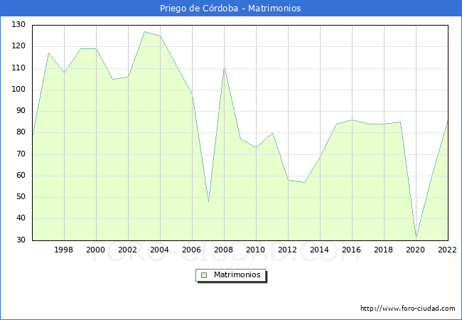 Numero de Matrimonios en el municipio de Priego de Crdoba desde 1996 hasta el 2022 