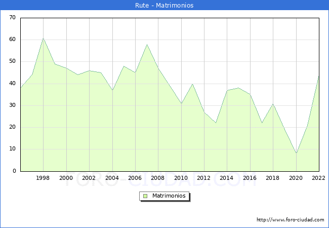 Numero de Matrimonios en el municipio de Rute desde 1996 hasta el 2022 