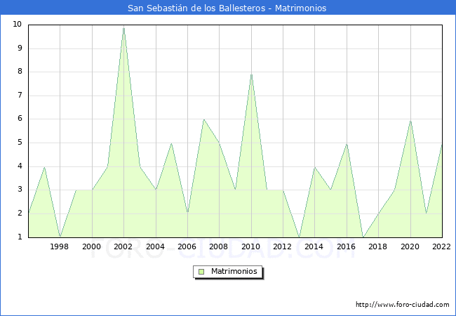 Numero de Matrimonios en el municipio de San Sebastin de los Ballesteros desde 1996 hasta el 2022 